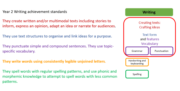 English achievement standards for writing year 2 showing alignment to sub-elements of literacy gc