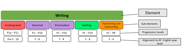 The literacy general capabilty writing element organised into sub-elements and progressions with alignment to curriculum year levels.