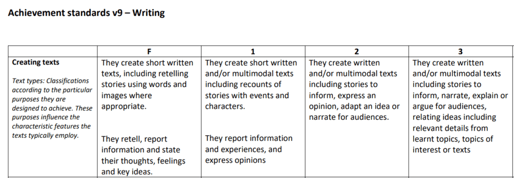 A preview of the QWI document showing the English achievement standards for writing aligned to sub-elements and curriculum year-levels.